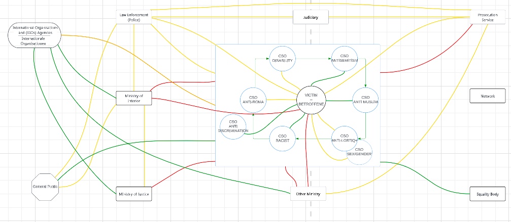 Screenshot of Austrian systems map created with Lucid. Different colors connect different stakeholders to describe the relationship. The victim is placed in the centre. 